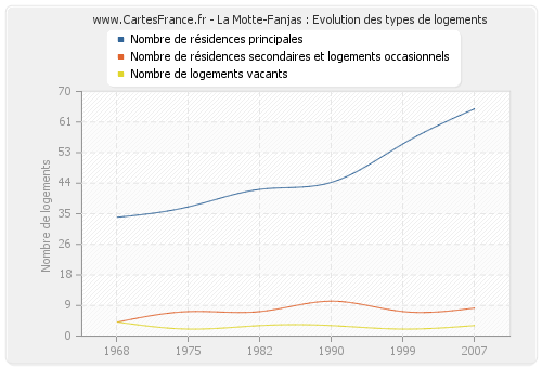 La Motte-Fanjas : Evolution des types de logements